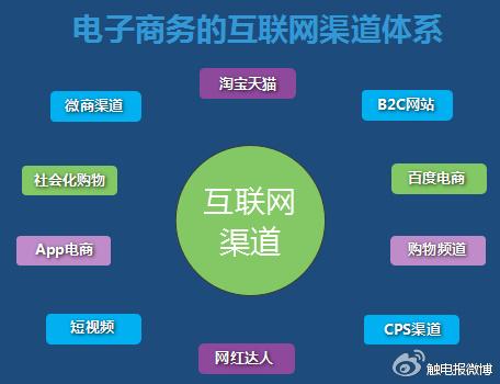 电商CPS、SEM是什么？