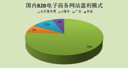 b2b电子商务的收益模式有哪些