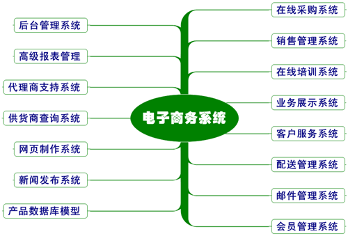 电子商务网站建设需要哪些步骤？