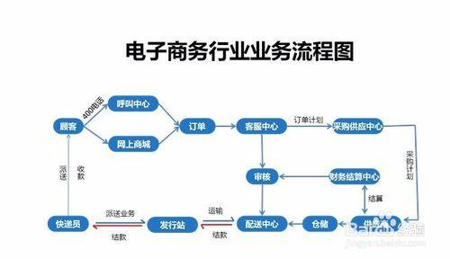 搞电子商务的采购都需要做什么啊