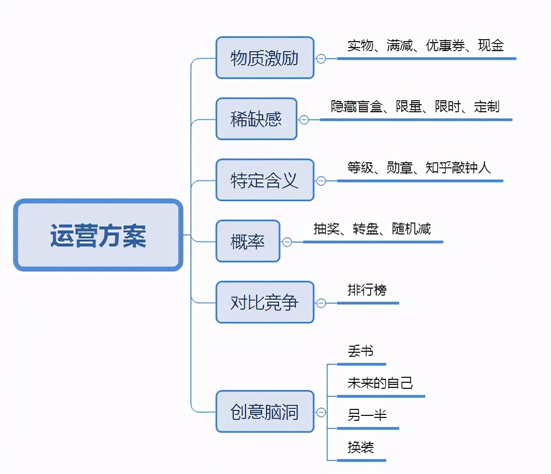 运营人如何写一份优秀的活动策划？