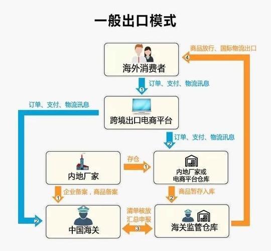 进口报关清关|跨境电商的进口清关模式有哪几个？