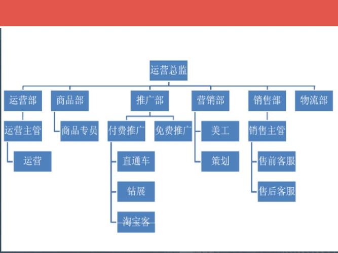 电商运营团队岗位和职责？