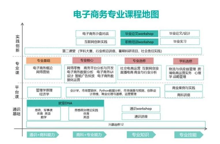 电子商务专业需要熟练哪些软件？