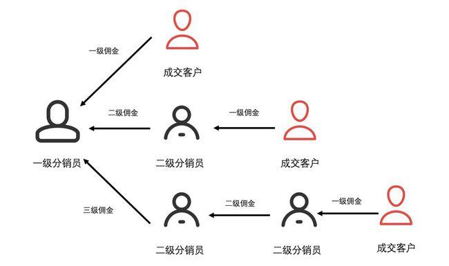 有人知道电商分销是什么意思吗？知道的人快来告诉我，多谢了。