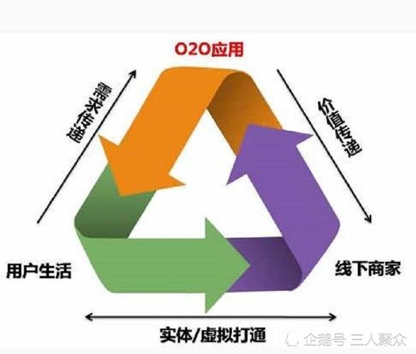 跨境电商 o2o b2b b2c 是什么意思？