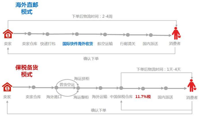 跨境电商海外直邮有什么优势