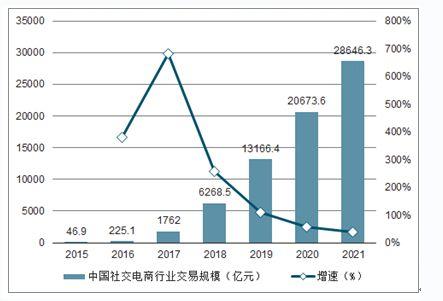 现在的电子商务是什么样子的趋势呢？