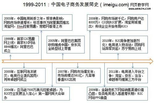 我国电子商务起步与什么时候