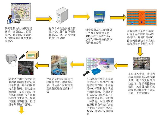 电子商务部门的物流专员，应该负责做些什么工作？具体应该怎么做？（新成立的部门）