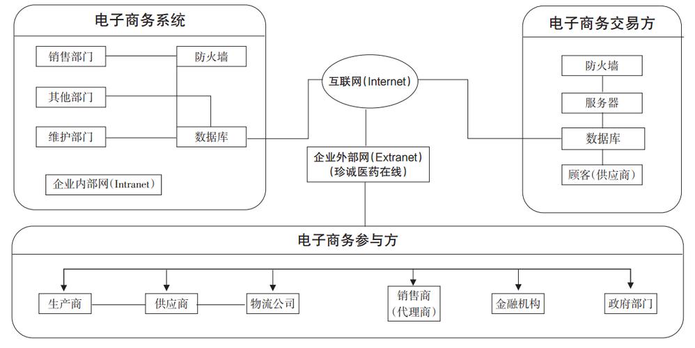 什么是电子商务模式