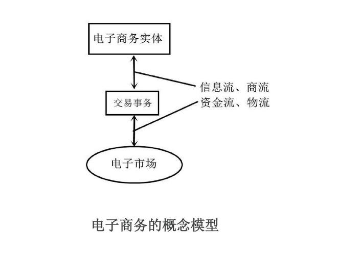 电子商务的概念是什么