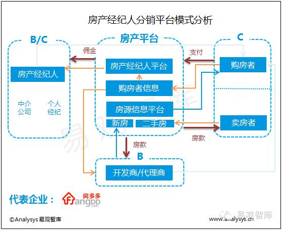 房地产电商的优势表现在哪些方面