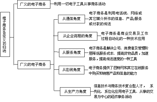 开展电子商务应该具备的基本条件是什么？