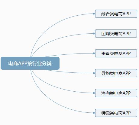 电商app的核心功能是什么？