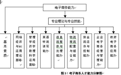 电子商务是什么专业？?