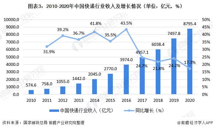 电商行业是如何发展起来的？