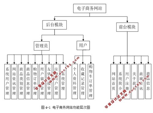 电子商务网站设计应注意哪些问题