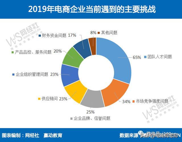 学电子商务专业以后就业方向是什么？