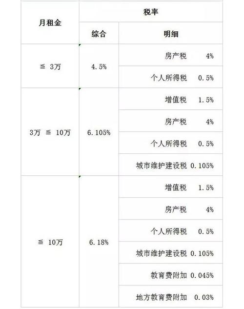 房屋租赁个税怎么计算