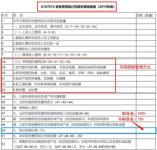 调减研发费用加计扣除分录？