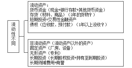 会计基础知识点口决