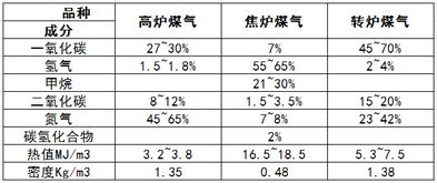 冶金煤气安全基础知识