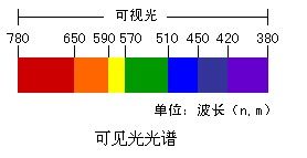 视觉光源基础知识