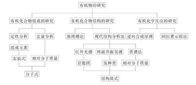 高考化学有机物基础知识点