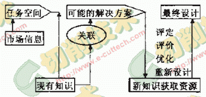 概念设计需要什么基础知识