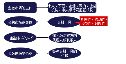 金融市场,基础知识