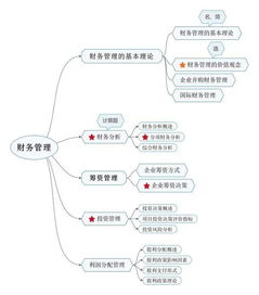 管理学基础知识体系的思维导图,量子力学基础知识思维导图,金融市场基础知识思维导图