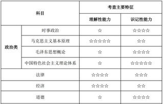 公共基础知识题型分值分布