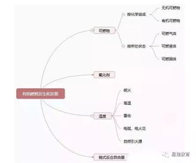 注册消防工程师燃烧基础知识