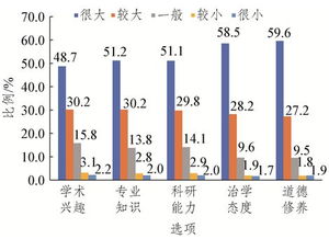 对研究生基础知识_科研能力_学习态度等综合评价