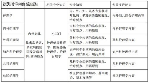 护师基础知识出题比例