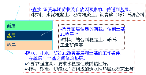 公路建设的基础知识