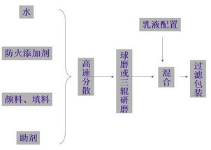 基础知识,涂料,售后