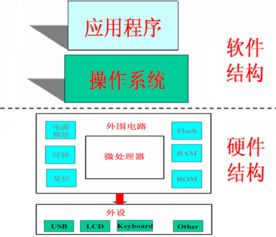 嵌入式基础知识ppt