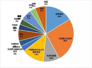 事业编考试公共基础知识占比