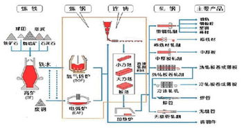 钢铁流程基础知识