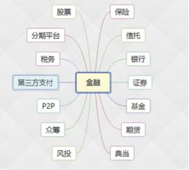 金融基础知识是哪个行业需要的