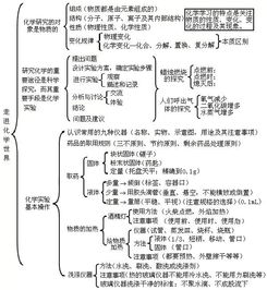 初中化学基础知识梳理