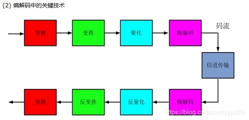 图像编解码基础知识