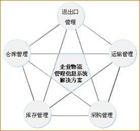 物流管理零基础知识