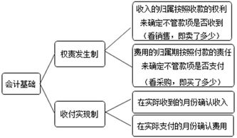 知识点,会计,基础