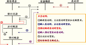 cpa需要会计基础知识