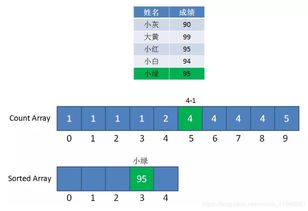 数据结构试基础知识