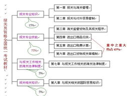 报关基础知识的重点