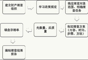 会记基础财产清查总结知识